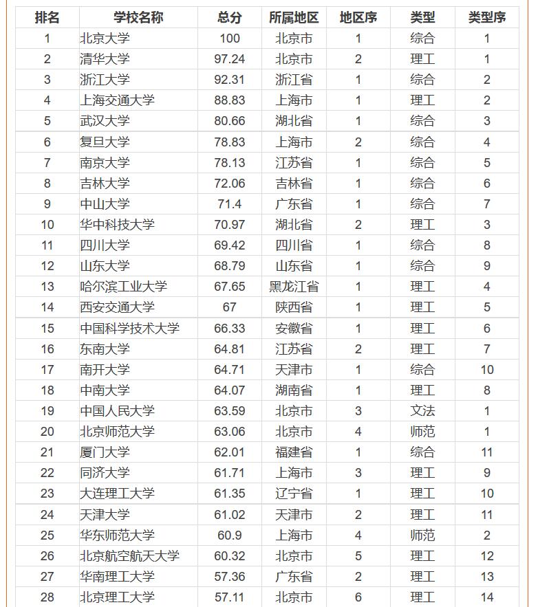 2016中國(guó)一流大學(xué)排行榜