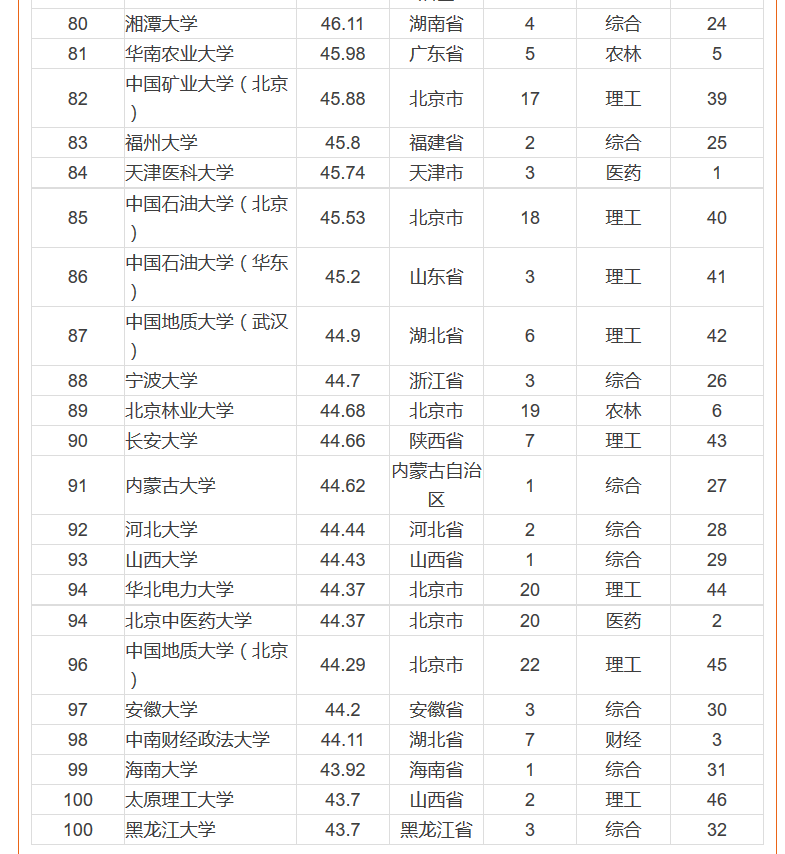 2016中國(guó)一流大學(xué)排行榜