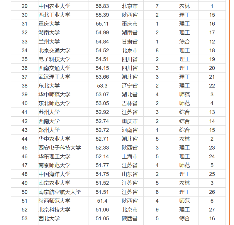 2016中國(guó)一流大學(xué)排行榜