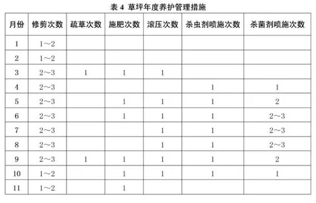 草坪全年度養(yǎng)護(hù)計(jì)劃